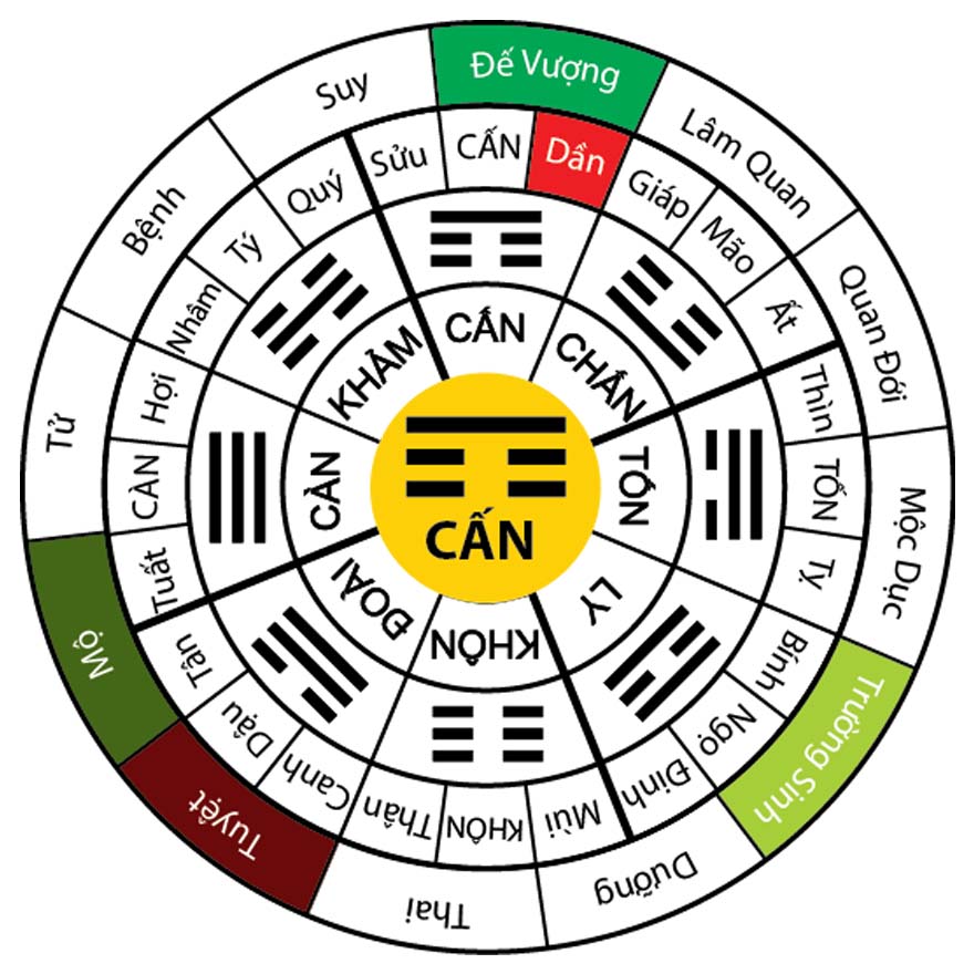 12 trực trong phong thuỷ